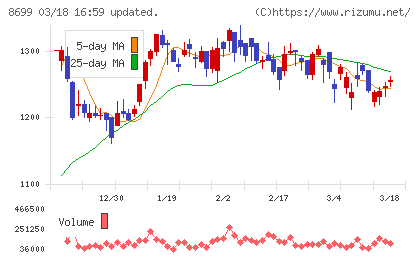 ＨＳホールディングスチャート