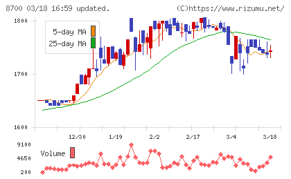 丸八証券チャート
