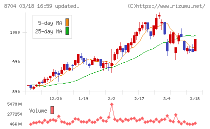 トレイダーズホールディングスチャート