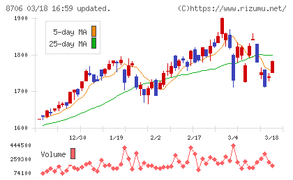 極東証券チャート