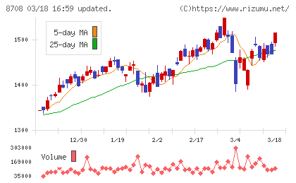 アイザワ証券グループチャート