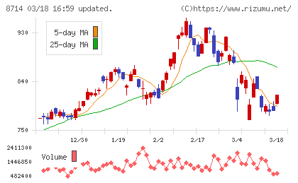 池田泉州ホールディングスチャート