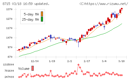 アニコム　ホールディングスチャート
