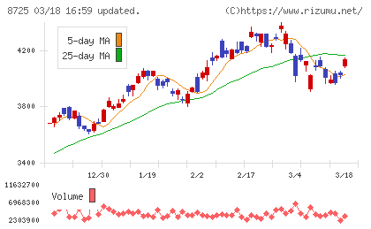 ＭＳ＆ＡＤインシュアランスグループホールディングスチャート