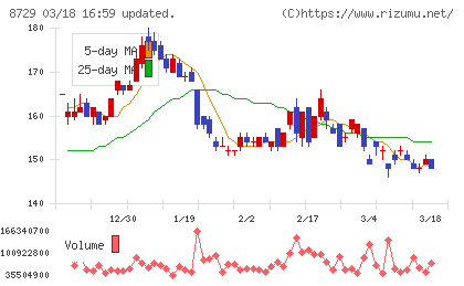 ソニーフィナンシャルグループチャート