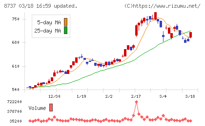 あかつき本社チャート