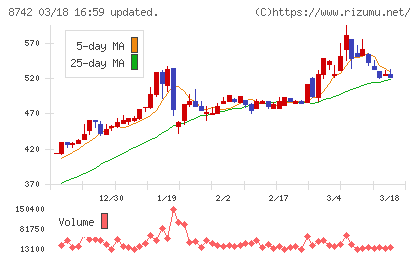 小林洋行チャート