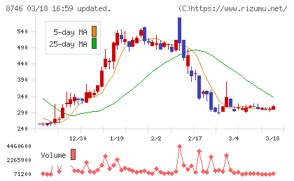 ｕｎｂａｎｋｅｄチャート
