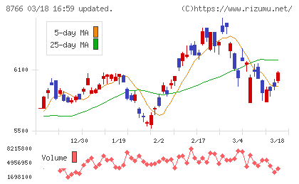 東京海上ホールディングスチャート