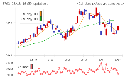 ＮＥＣキャピタルソリューションチャート