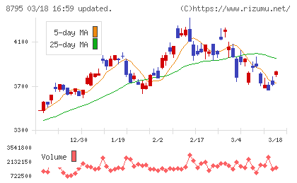 Ｔ＆Ｄホールディングスチャート