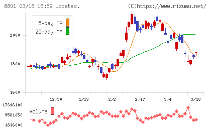 三井不動産チャート