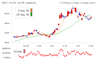 三菱地所チャート