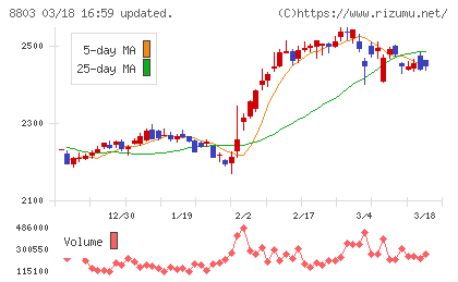 平和不動産チャート