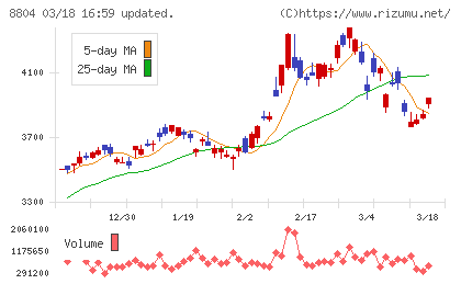 東京建物チャート