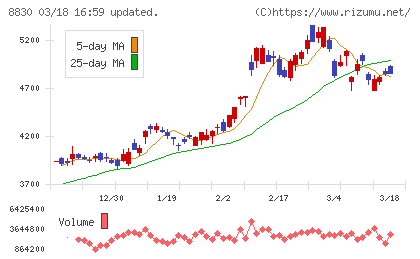 住友不動産チャート
