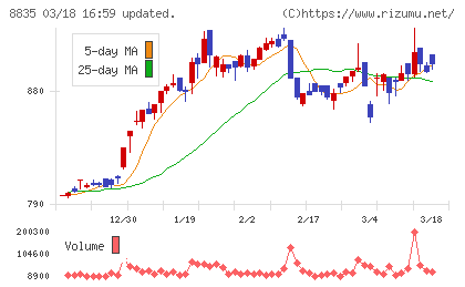 太平洋興発チャート