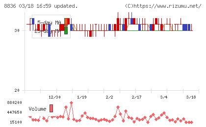 ＲＩＳＥチャート