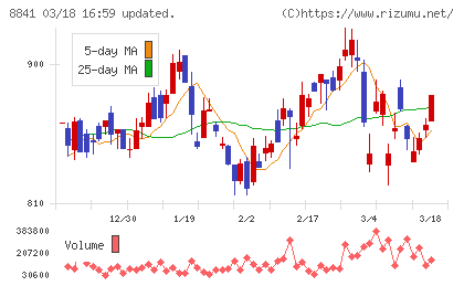 テーオーシーチャート