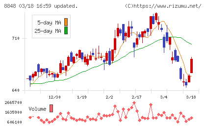 レオパレス２１チャート