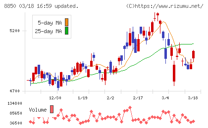 スターツコーポレーションチャート