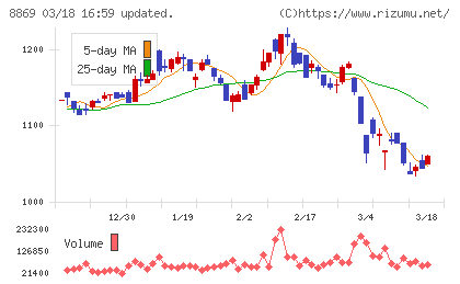 明和地所チャート
