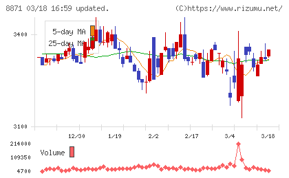 ゴールドクレストチャート