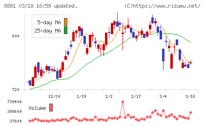 日神グループホールディングスチャート