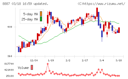 シーラホールディングスチャート
