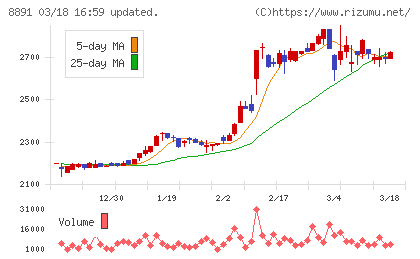 ＡＭＧホールディングスチャート