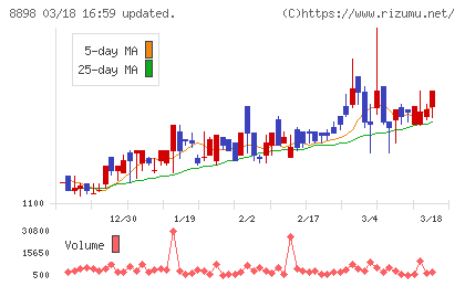 センチュリー２１・ジャパンチャート