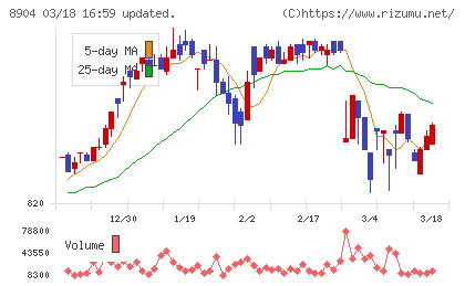 ＡＶＡＮＴＩＡチャート