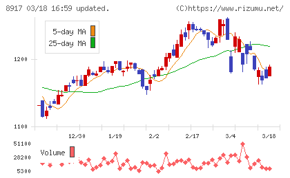 ファースト住建チャート