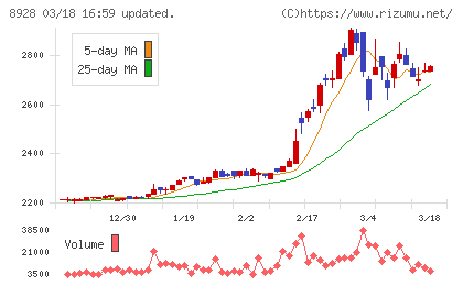 穴吹興産チャート