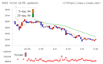 青山財産ネットワークスチャート