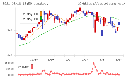 和田興産チャート