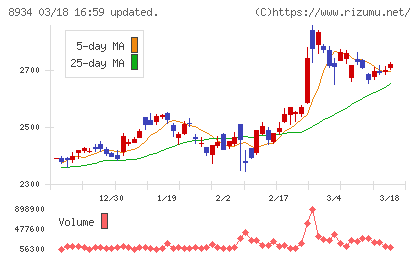 サンフロンティア不動産チャート