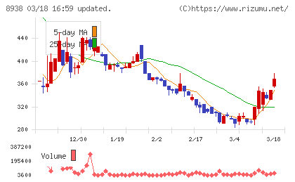 グローム・ホールディングスチャート