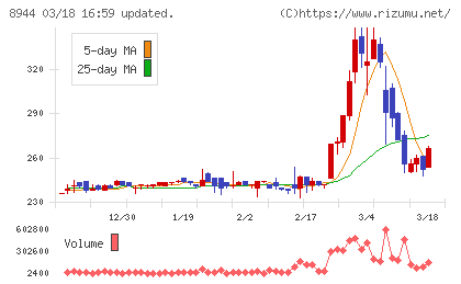 ランドビジネスチャート