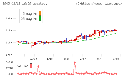 サンネクスタグループチャート