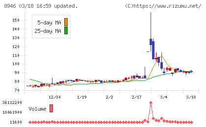 ＡＳＩＡＮ　ＳＴＡＲチャート