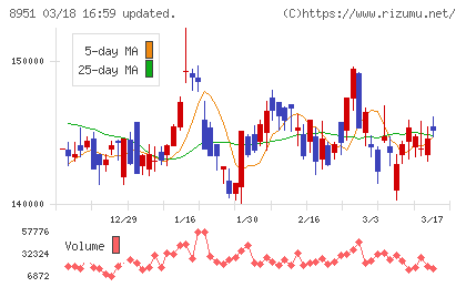 日本ビルファンド投資法人チャート