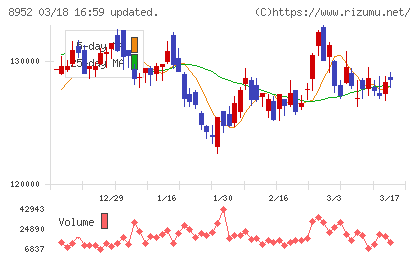 ジャパンリアルエステイト投資法人チャート