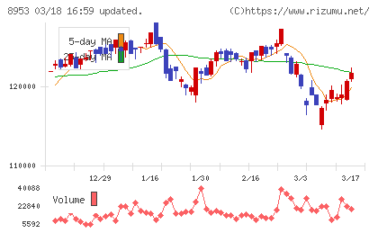 日本都市ファンド投資法人チャート