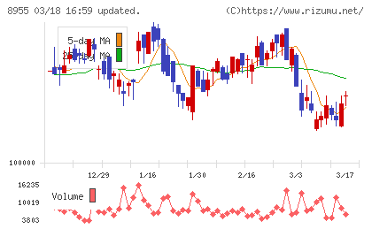 日本プライムリアルティ投資法人チャート