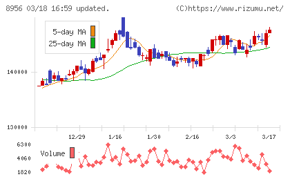 NTT都市開発リート投資法人チャート