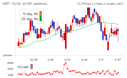 東急リアル・エステート投資法人チャート