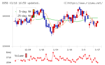 グローバル・ワン不動産投資法人チャート