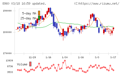 ユナイテッド・アーバン投資法人チャート