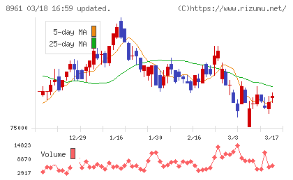 森トラストリート投資法人チャート